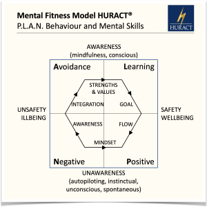 Mental Fitness HURACT